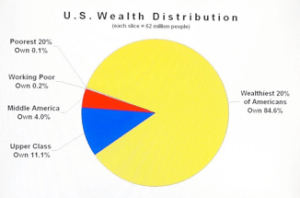 income inequality pie chart